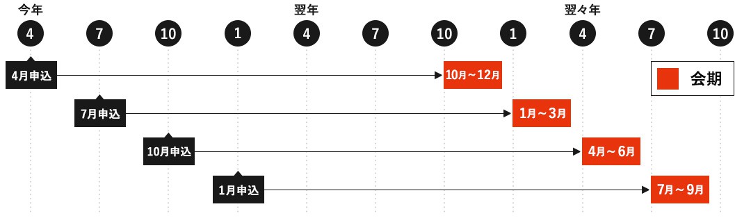 申込から会期までの期間の参考画像