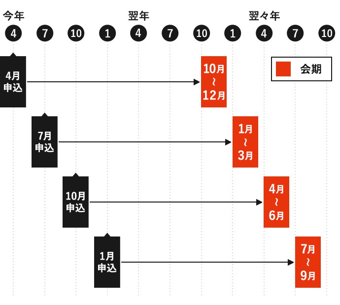 申込から会期までの期間の参考画像